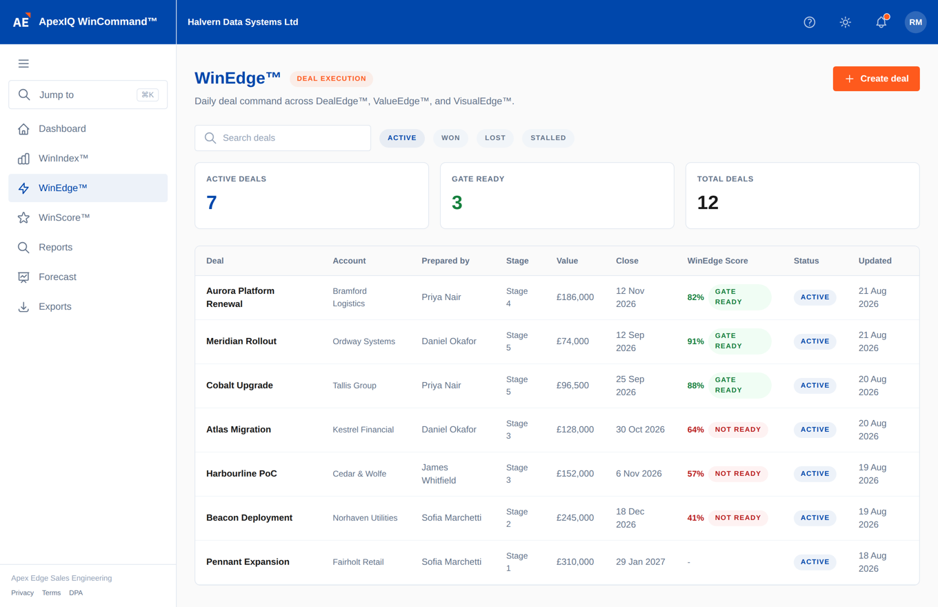 The ApexIQ WinEdge dashboard: seven active deals listed with account, owner, stage, value, close date, and score, each score carrying a readiness flag for the next gate.