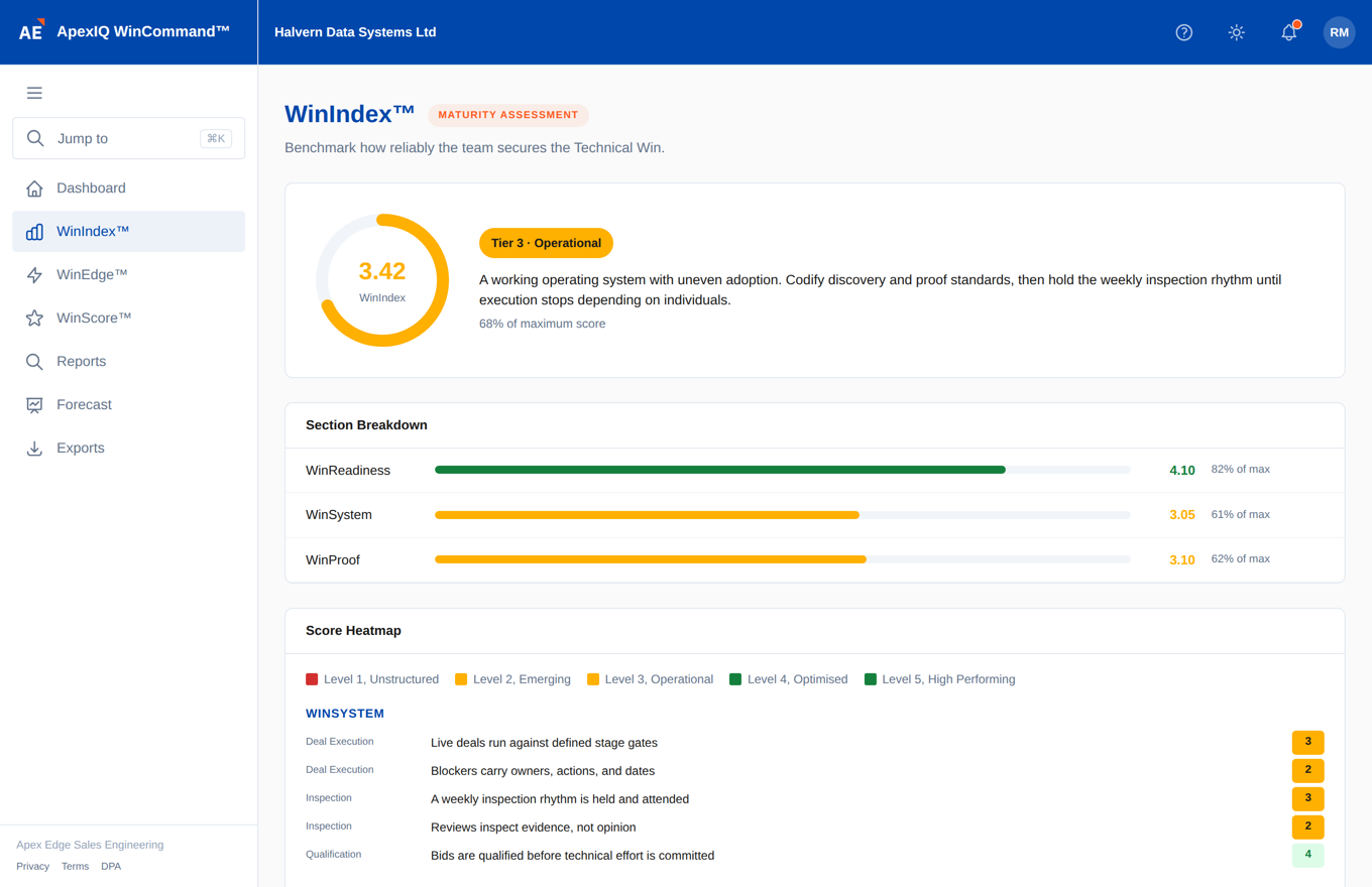 The ApexIQ WinIndex dashboard: an overall index score with its maturity level, section scores for WinReadiness, WinSystem, and WinProof, and a question-level score heatmap.